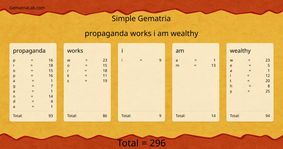 propaganda works i am wealthy in simple Gematria